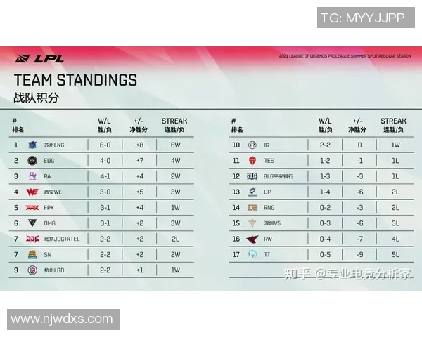 高校联赛积分榜更新WE战队以53分稳居榜首展现强劲实力 高校联赛积分榜更新WE战队以53分稳居榜首展现强劲实力