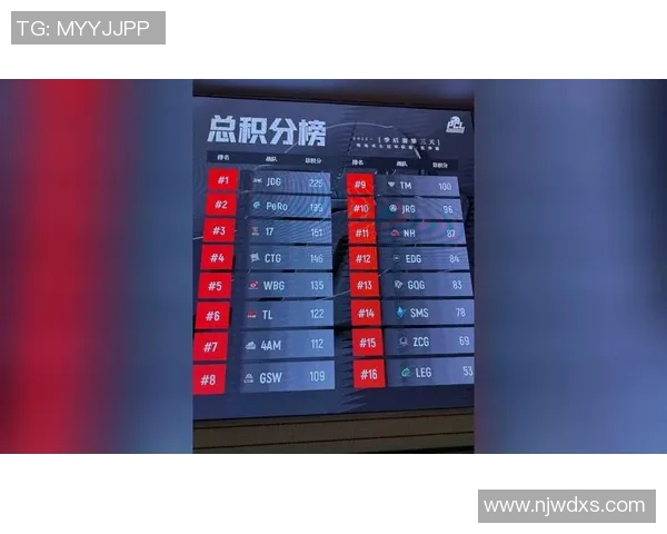 青年赛积分榜JDG以69分稳居第一争夺冠军之路愈发明朗 青年赛积分榜JDG以69分稳居第一争夺冠军之路愈发明朗